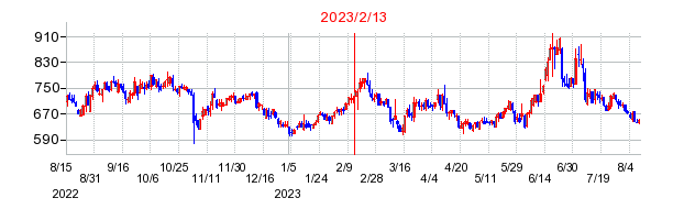 2023年2月13日 16:15前後のの株価チャート